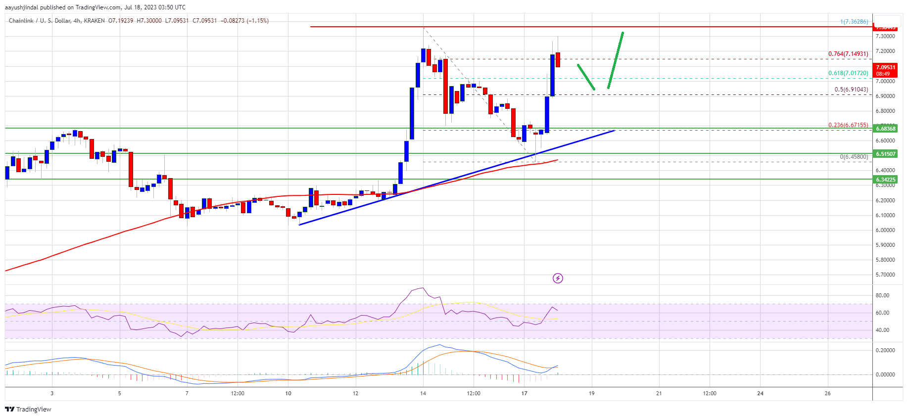 LINK Price Prediction