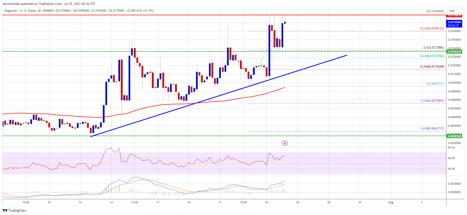 Precio Dogecoin (DOGE)