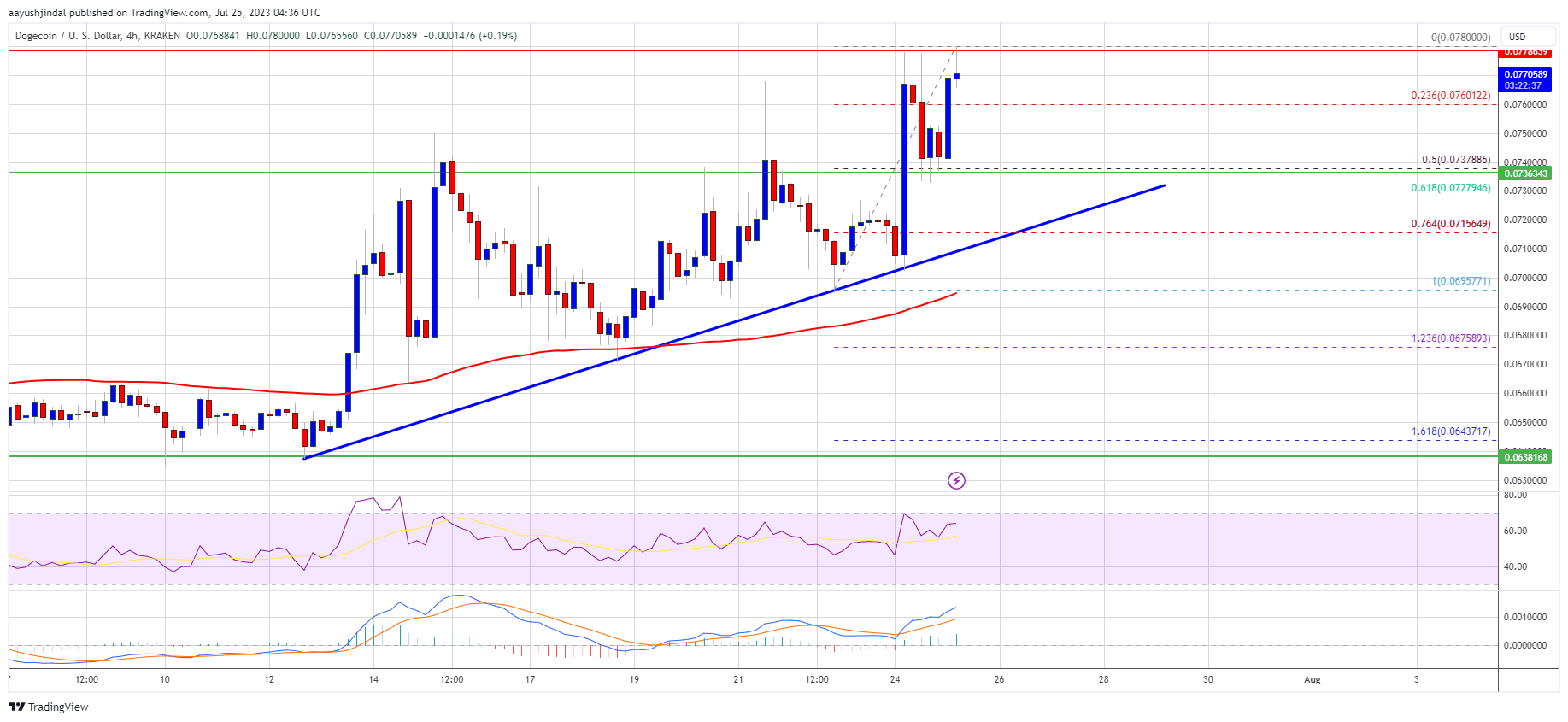 Dogecoin Price (DOGE)