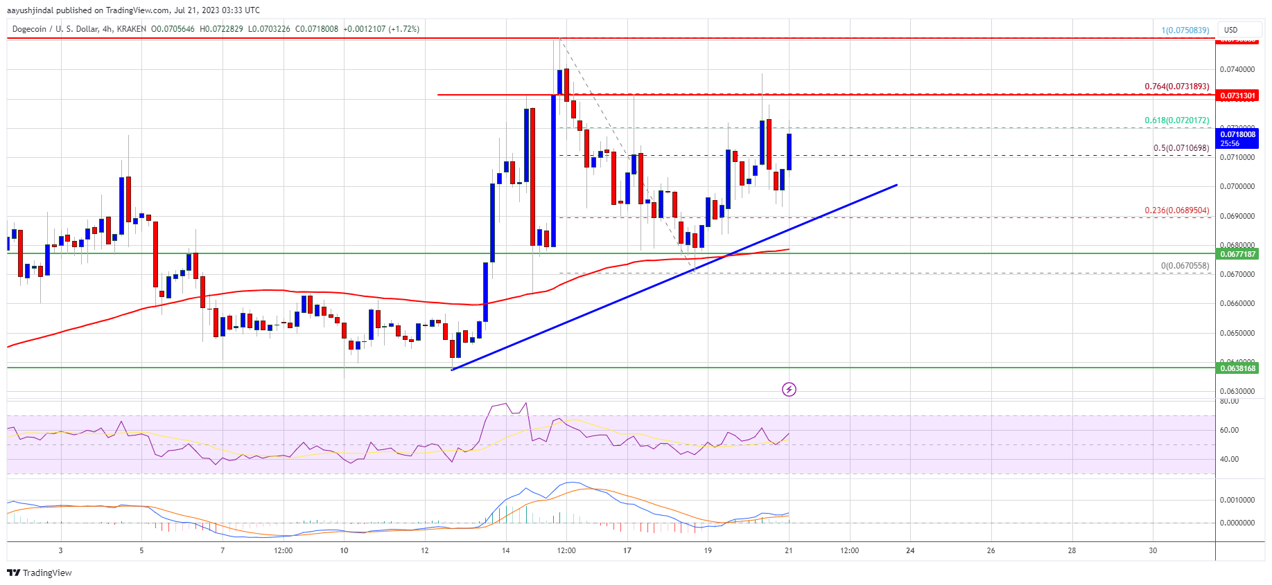 Predicción del precio de Dogecoin