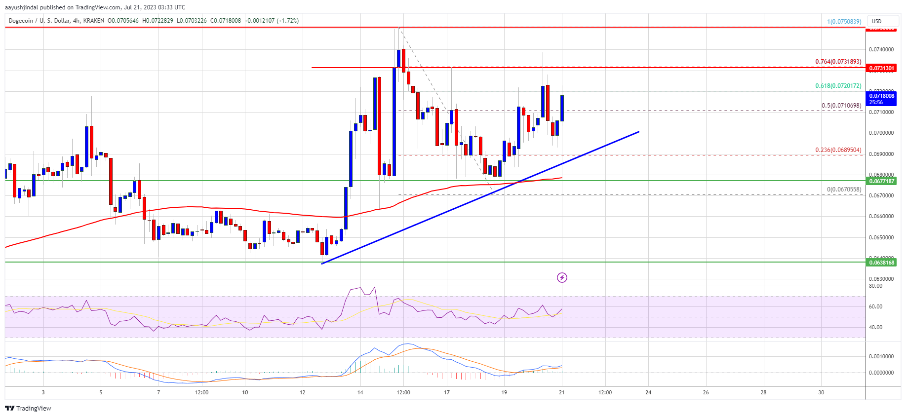 Dogecoin Price Prediction