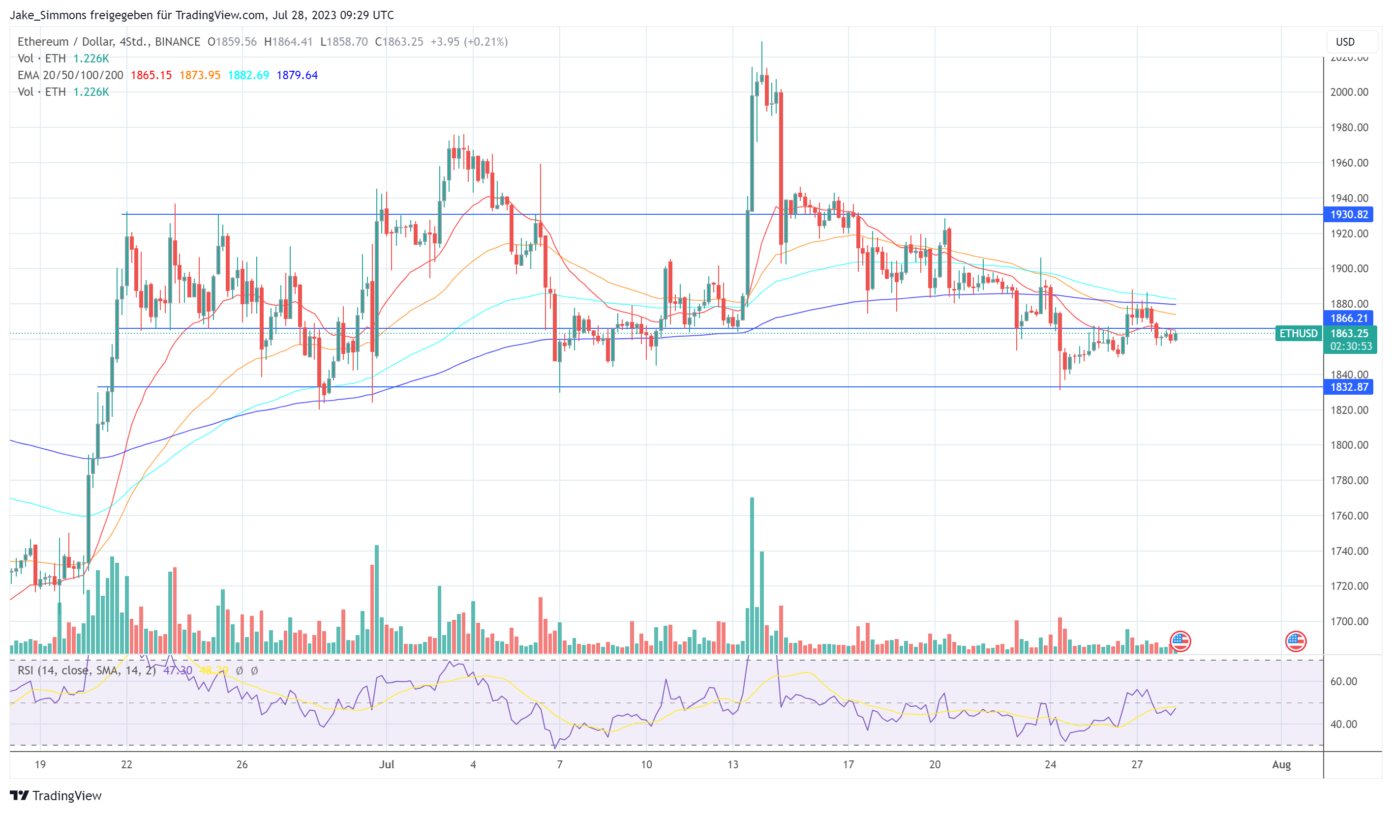 Ethereum price at mid-range resistance, 4-hour chart | Source: ETHUSD on TradingView.com