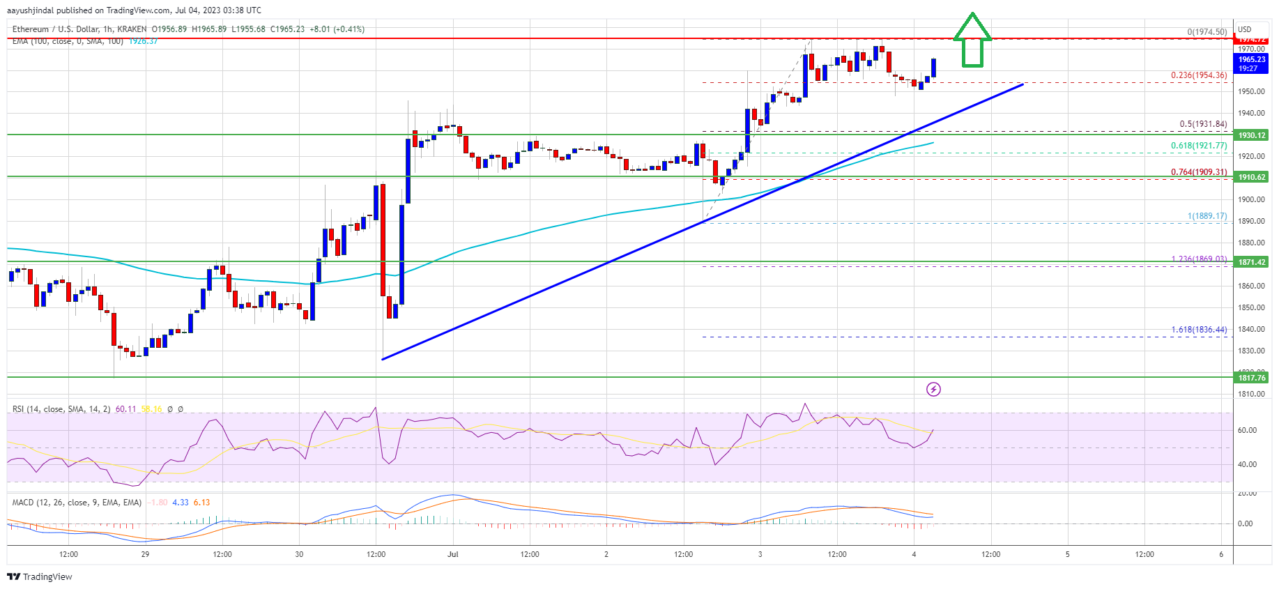 Ethereum Price