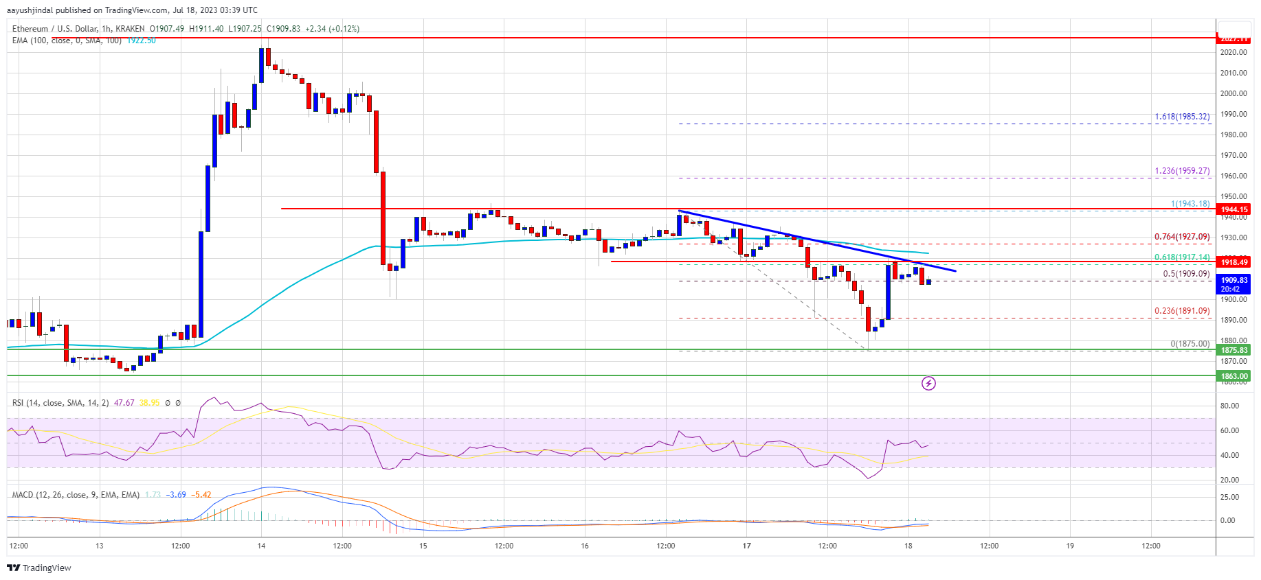 Ethereum Price