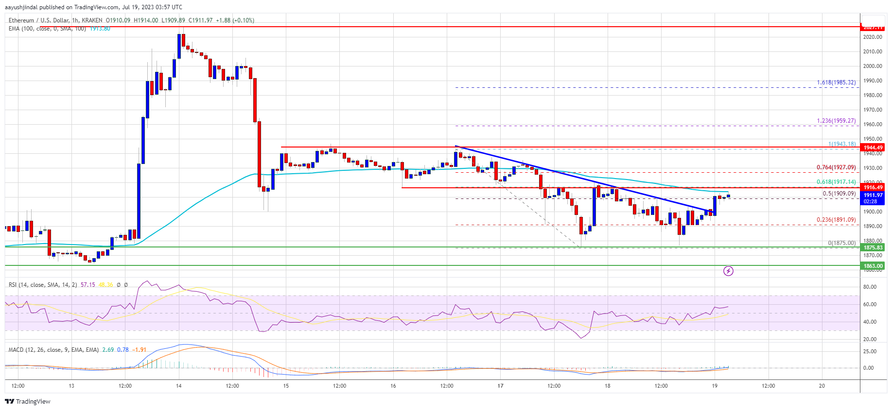 Ethereum Price