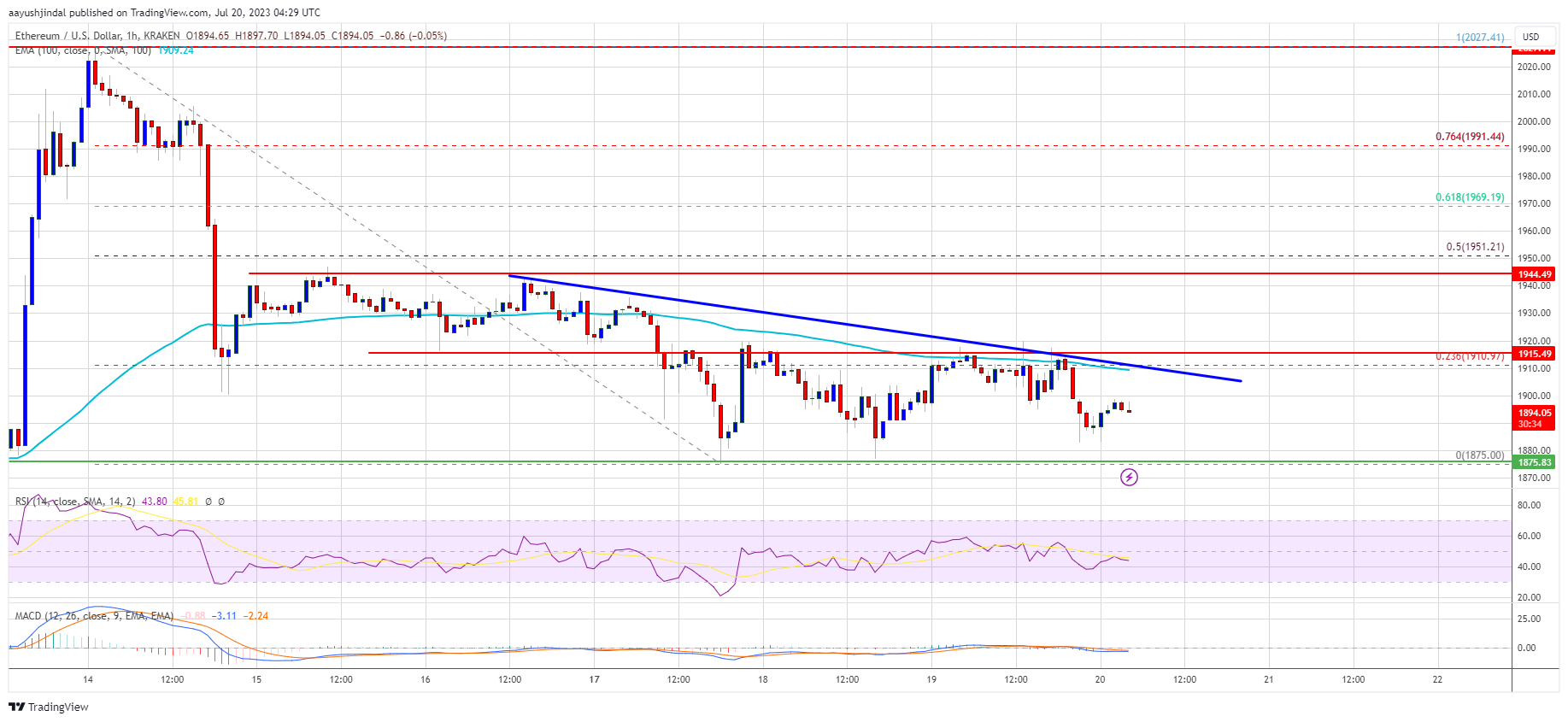 Ethereum price