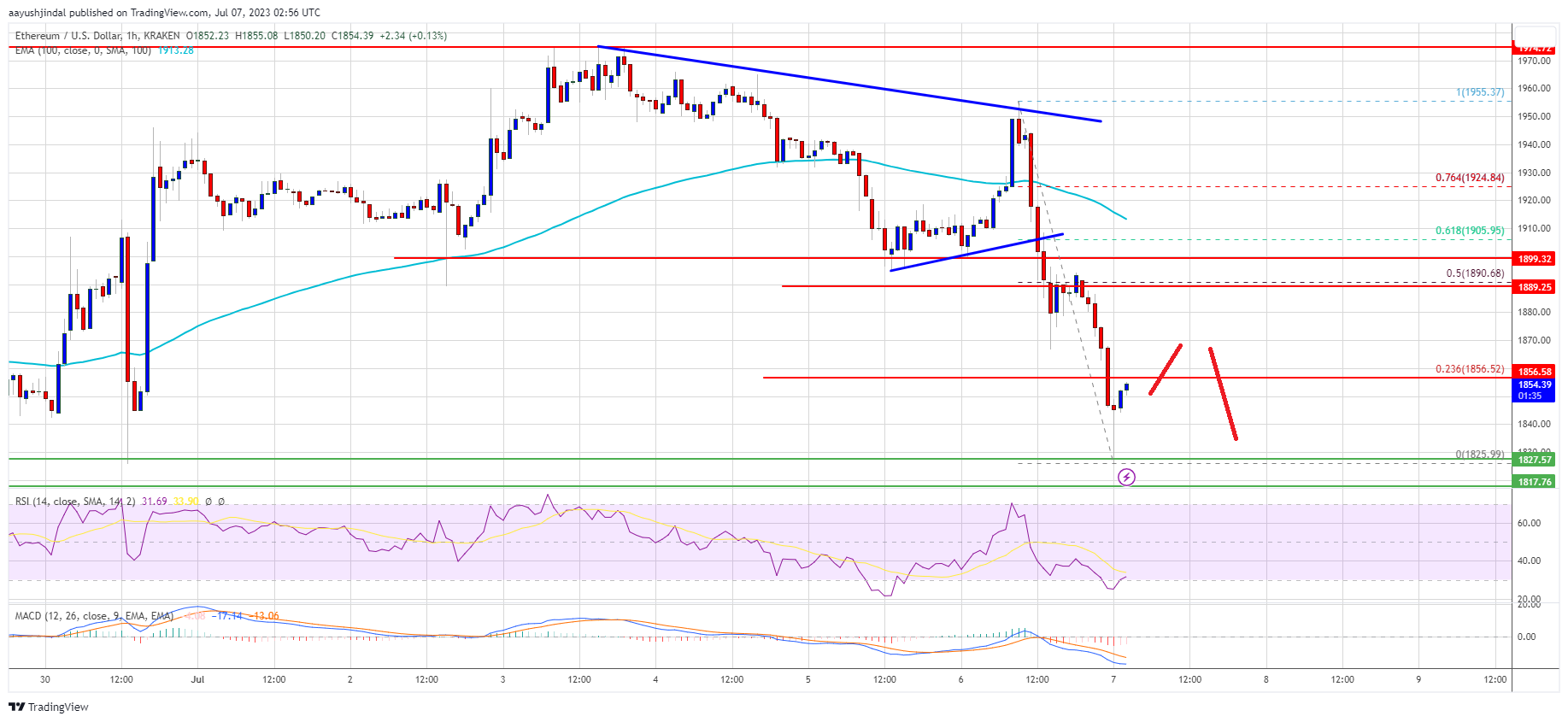 Ethereum price 