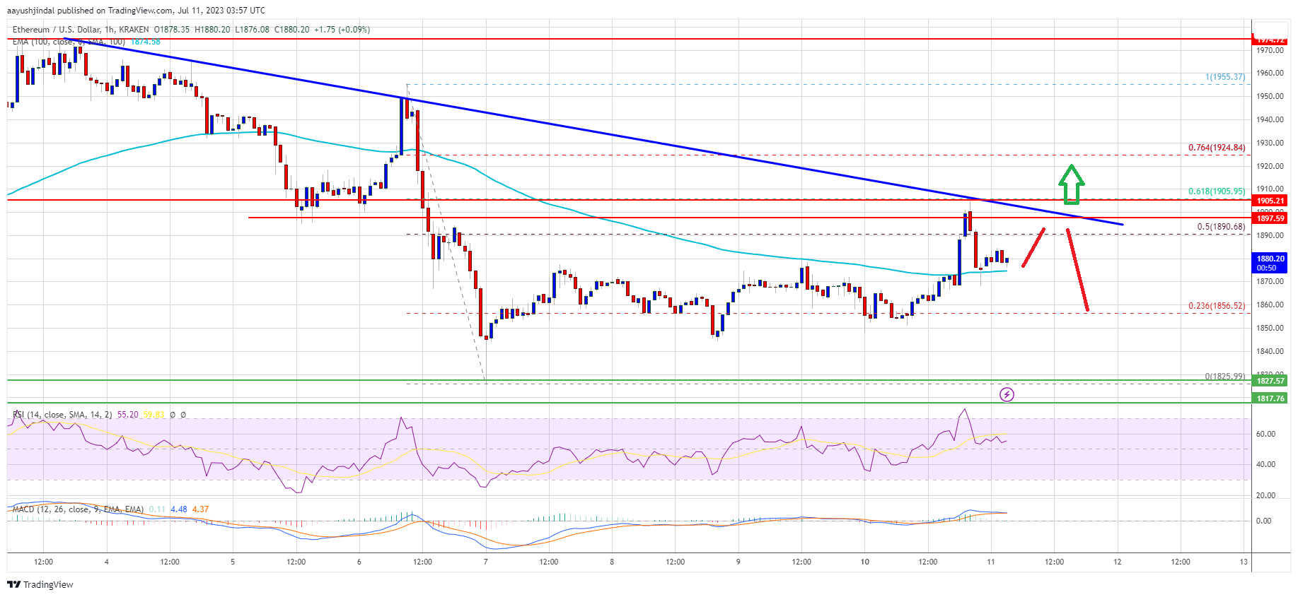 Ethereum price