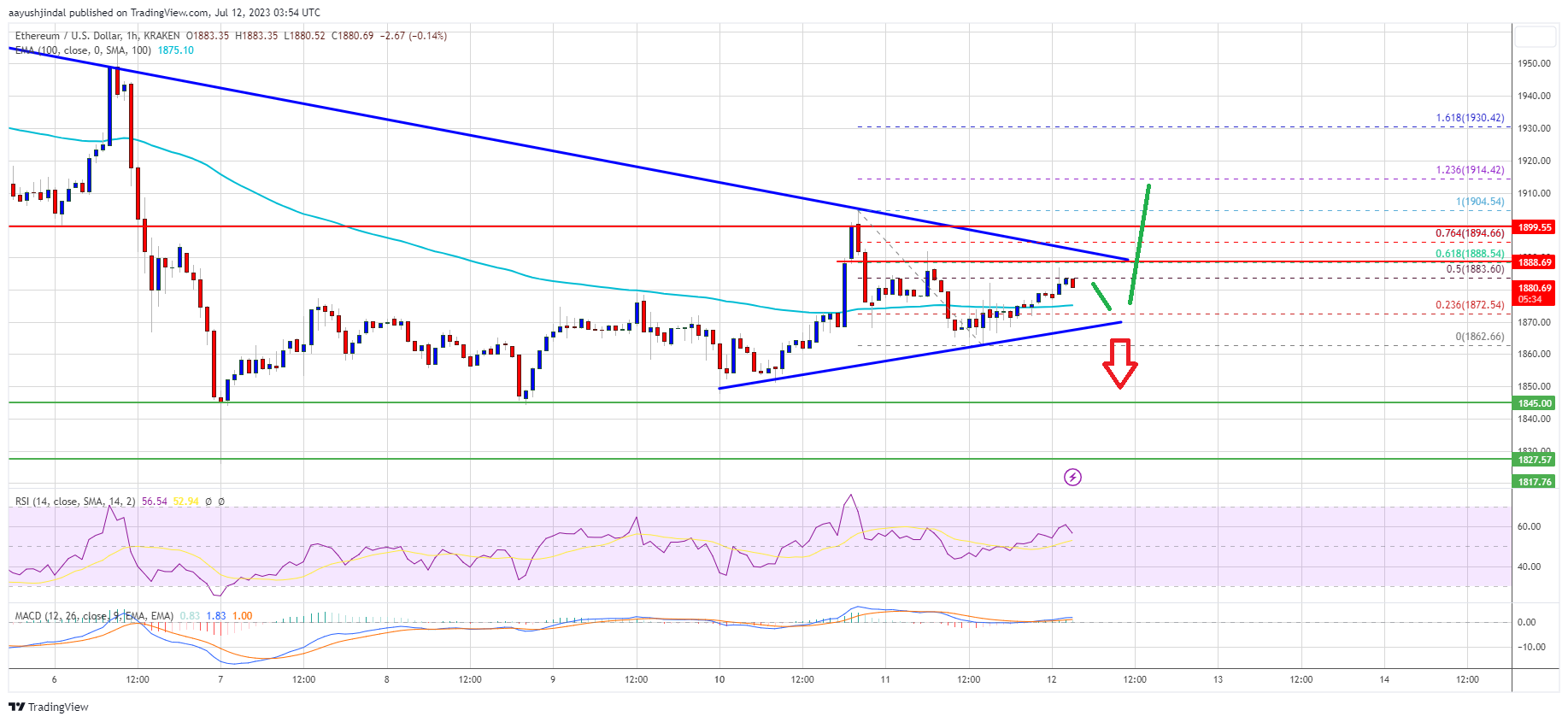 Ethereum price