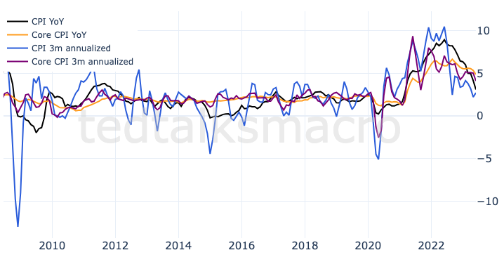3 months annualized core CPI