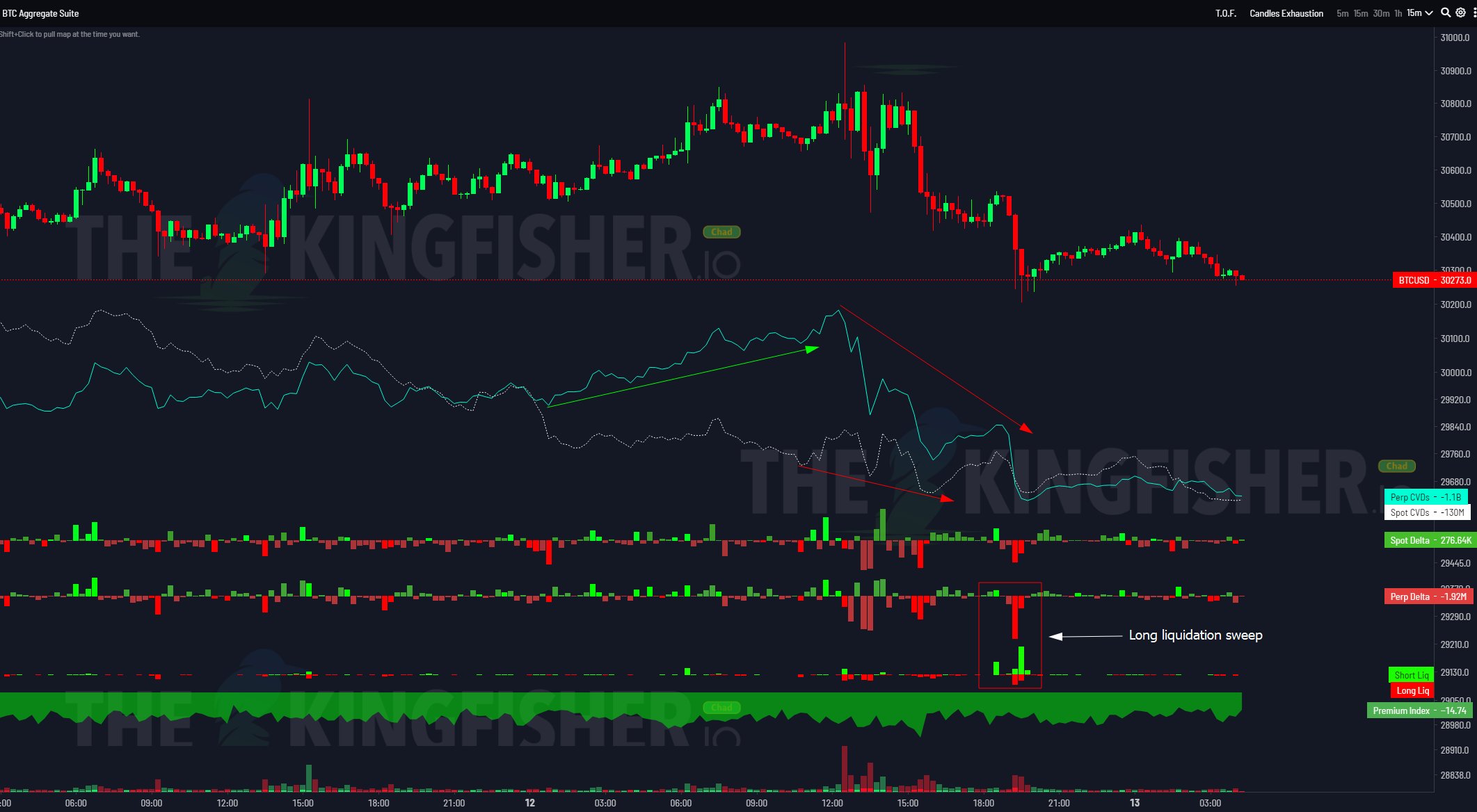 BTC Aggregate CVDs & Delta