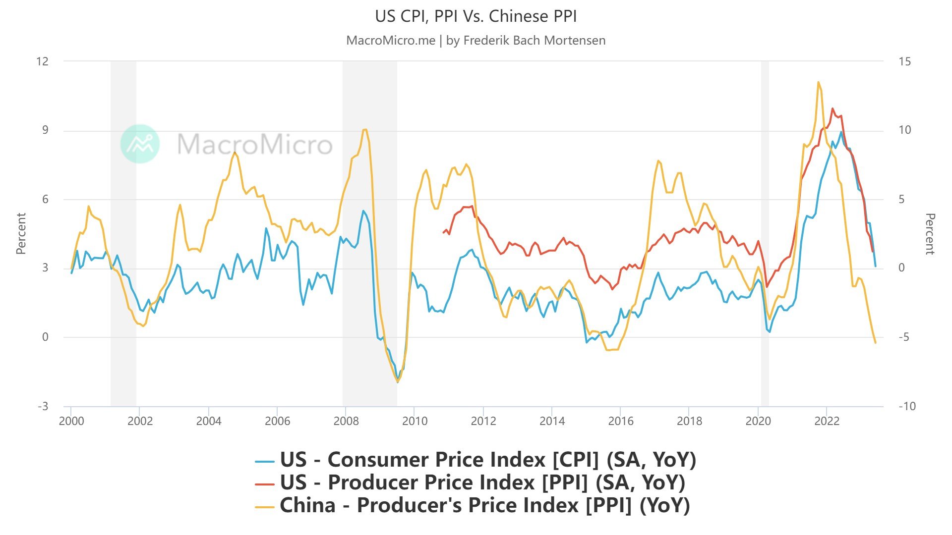 PPI always leads to CPI