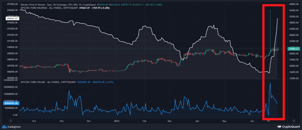 Acumulación de fondos institucionales de Bitcoin 