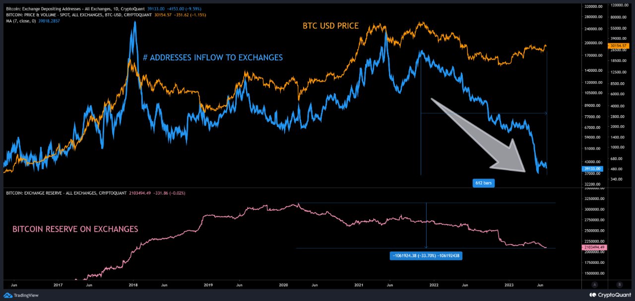 Largest Decline of Bitcoin Inflows and Supply in History