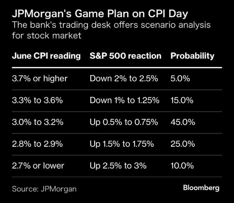 JP Morgan game plan on CPI day | Source: Twitter @StockMKTNewz