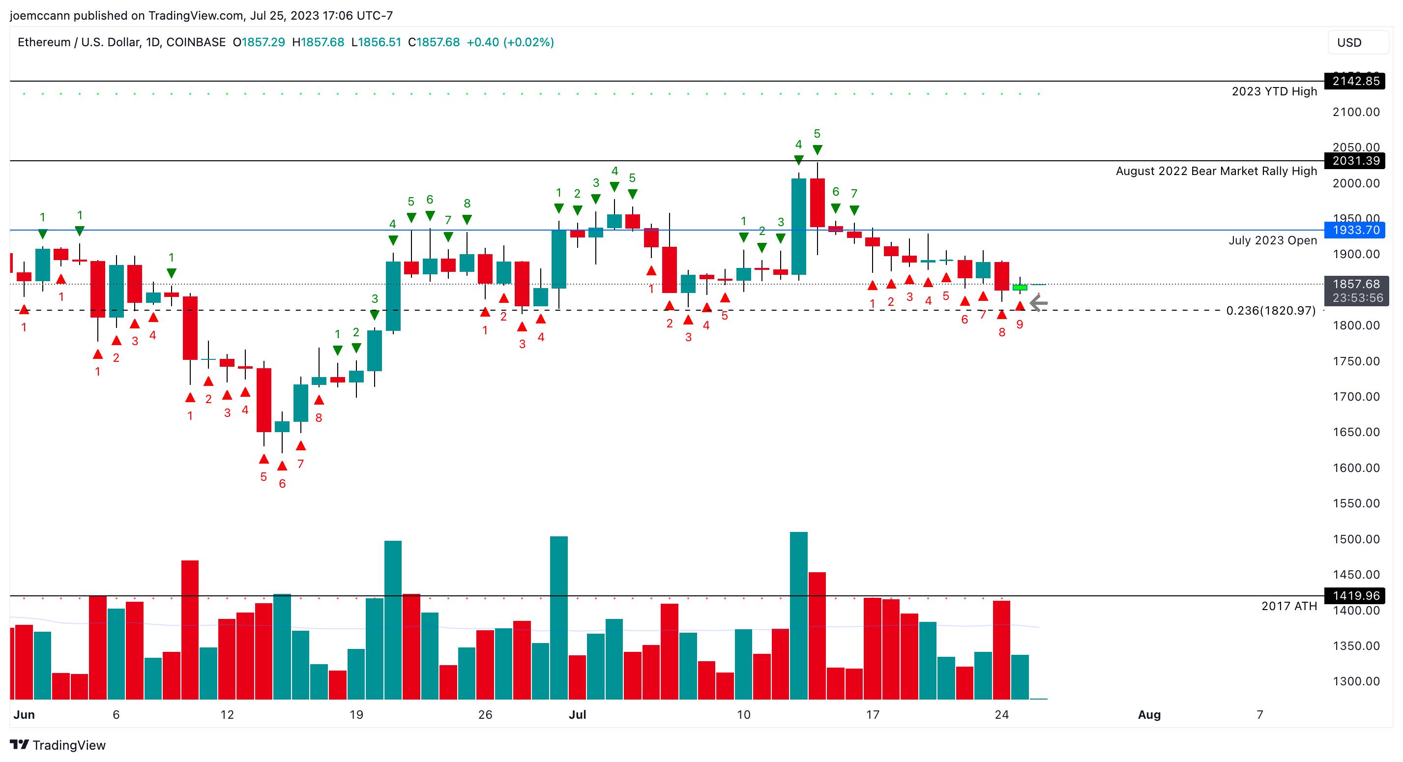 Ethereum ETH TD9