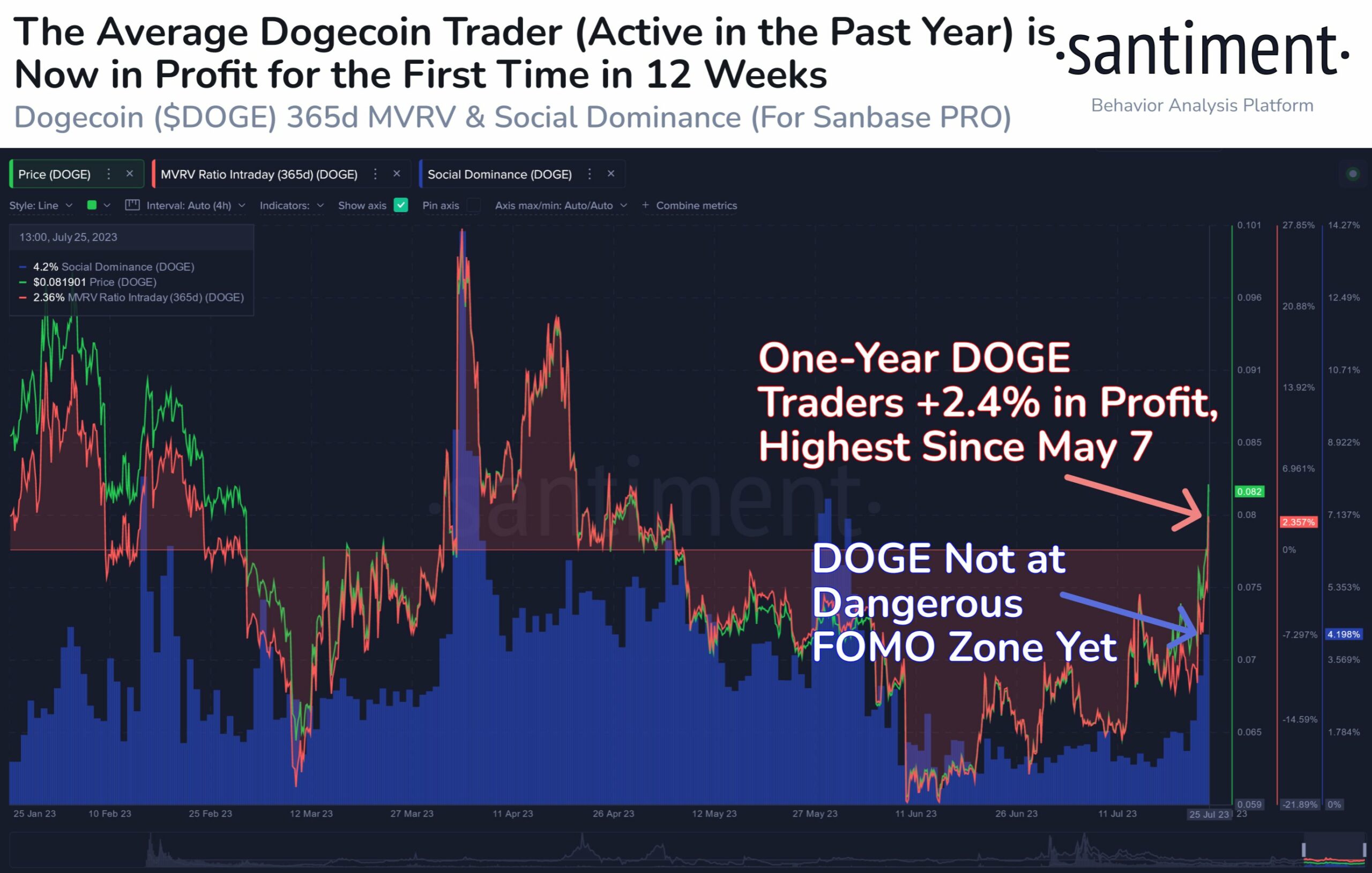 Average Dogecoin trader back in profit | Source: Twitter @santimentfeed