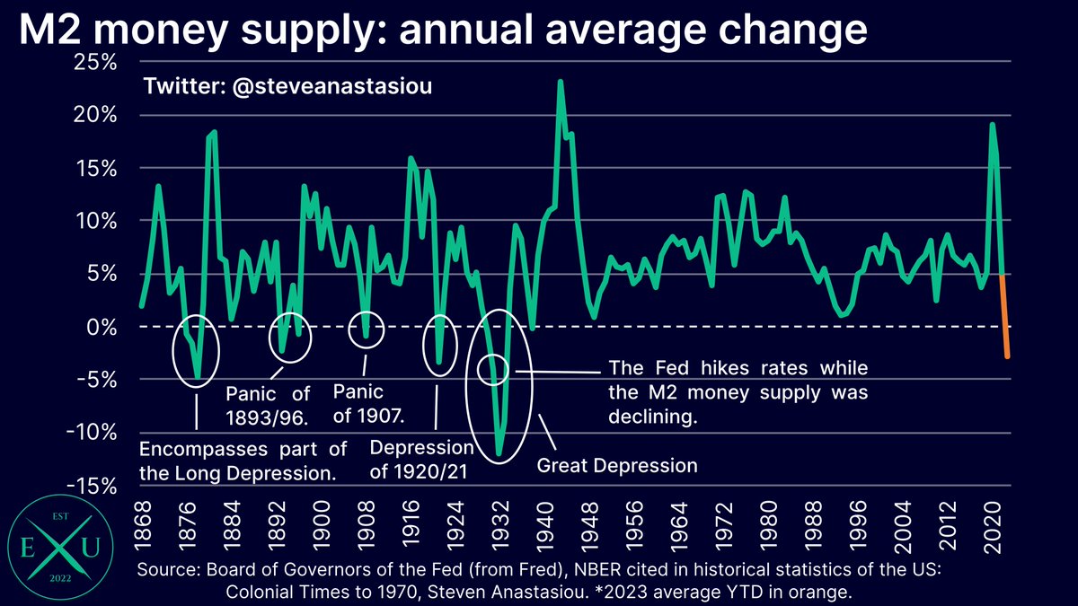 M2 money supply annual change