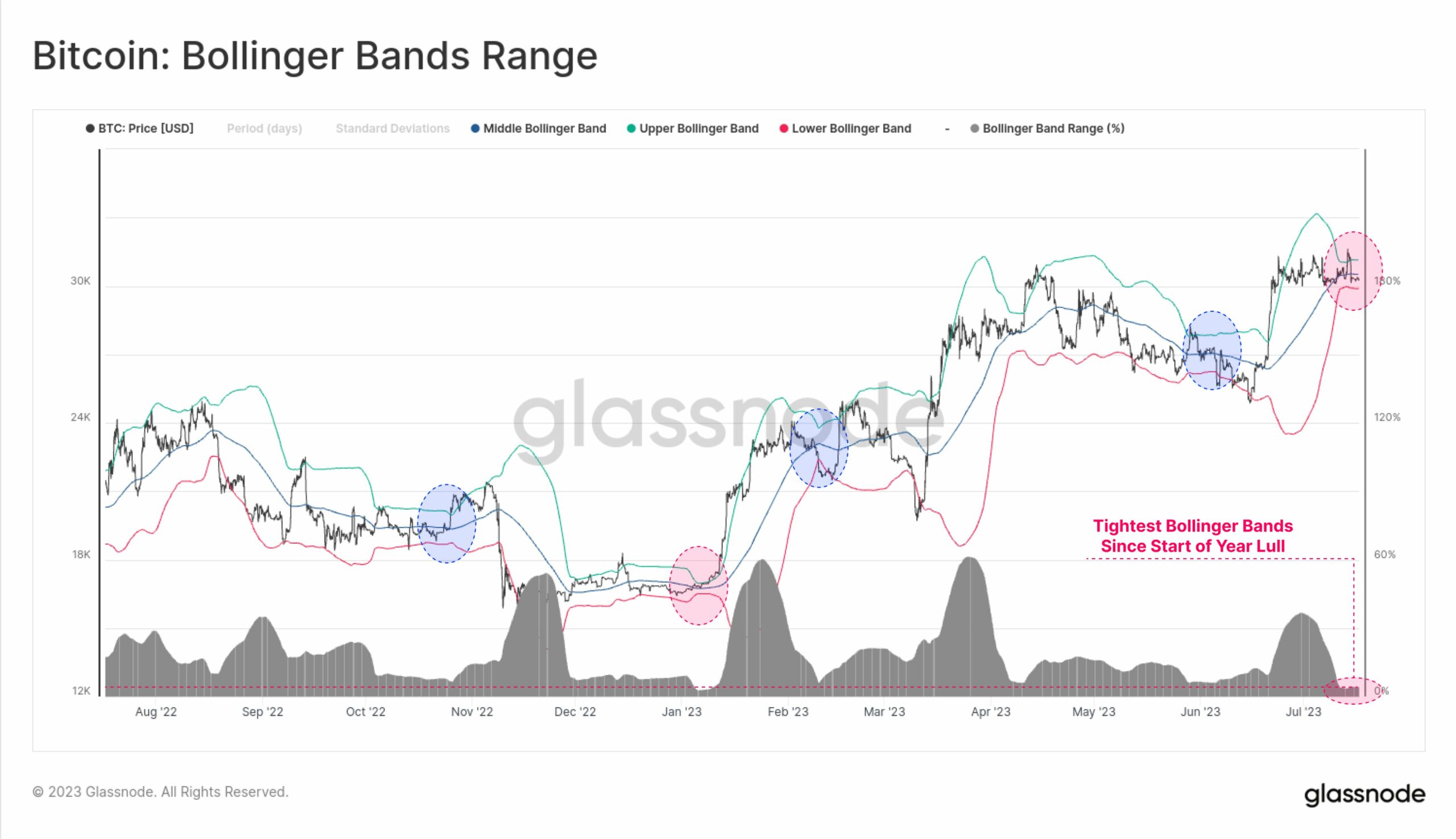 Bandas de Bollinger de Bitcoin