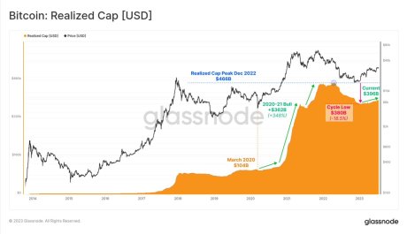 Bitcoin (BTC) realised market cap.