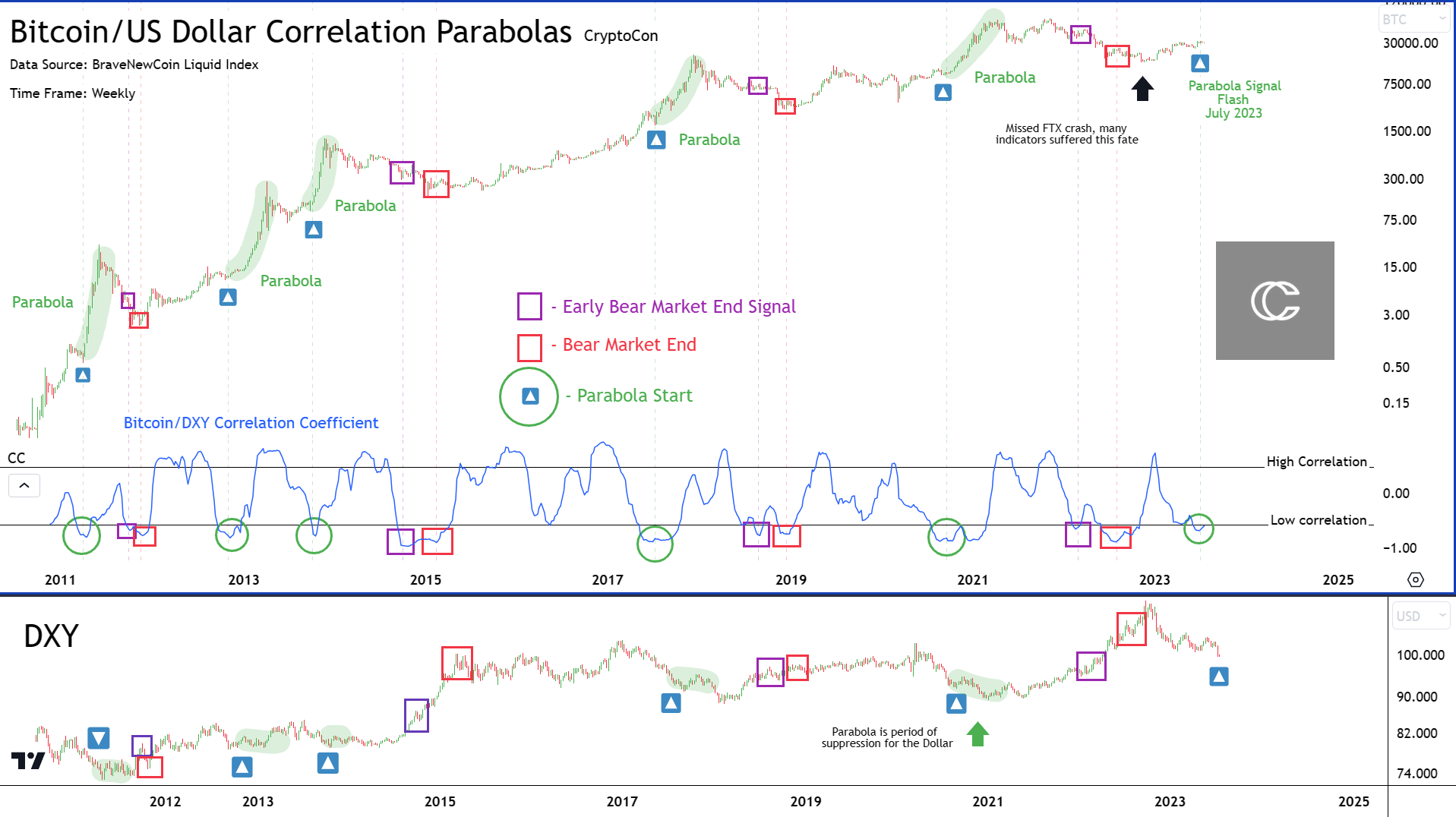 Parábolas de correlación Bitcoin/USD