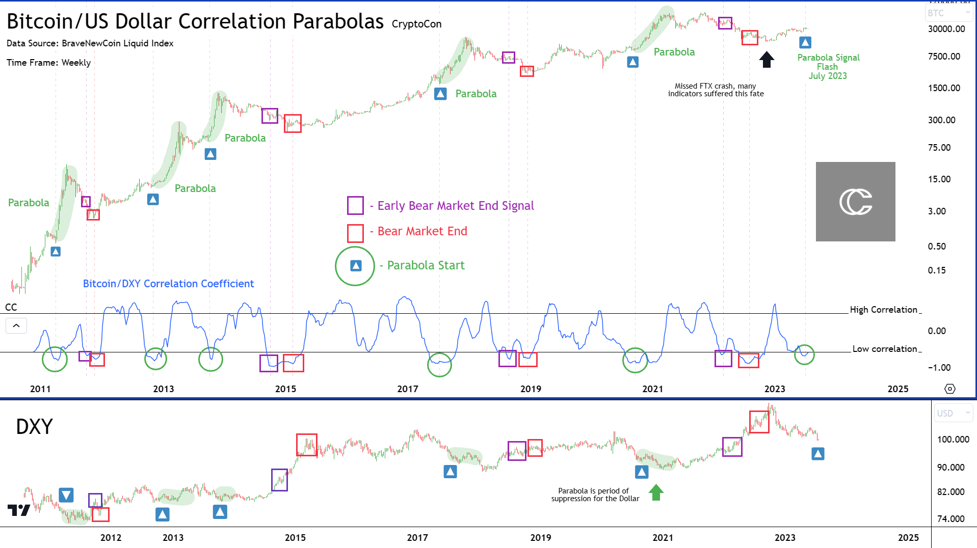 Parábolas de correlação Bitcoin / USD