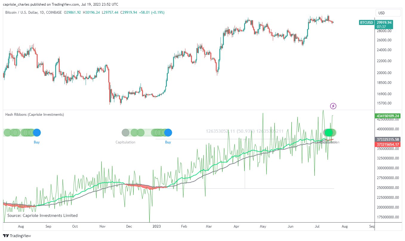 Capitulación de cintas hash de Bitcoin