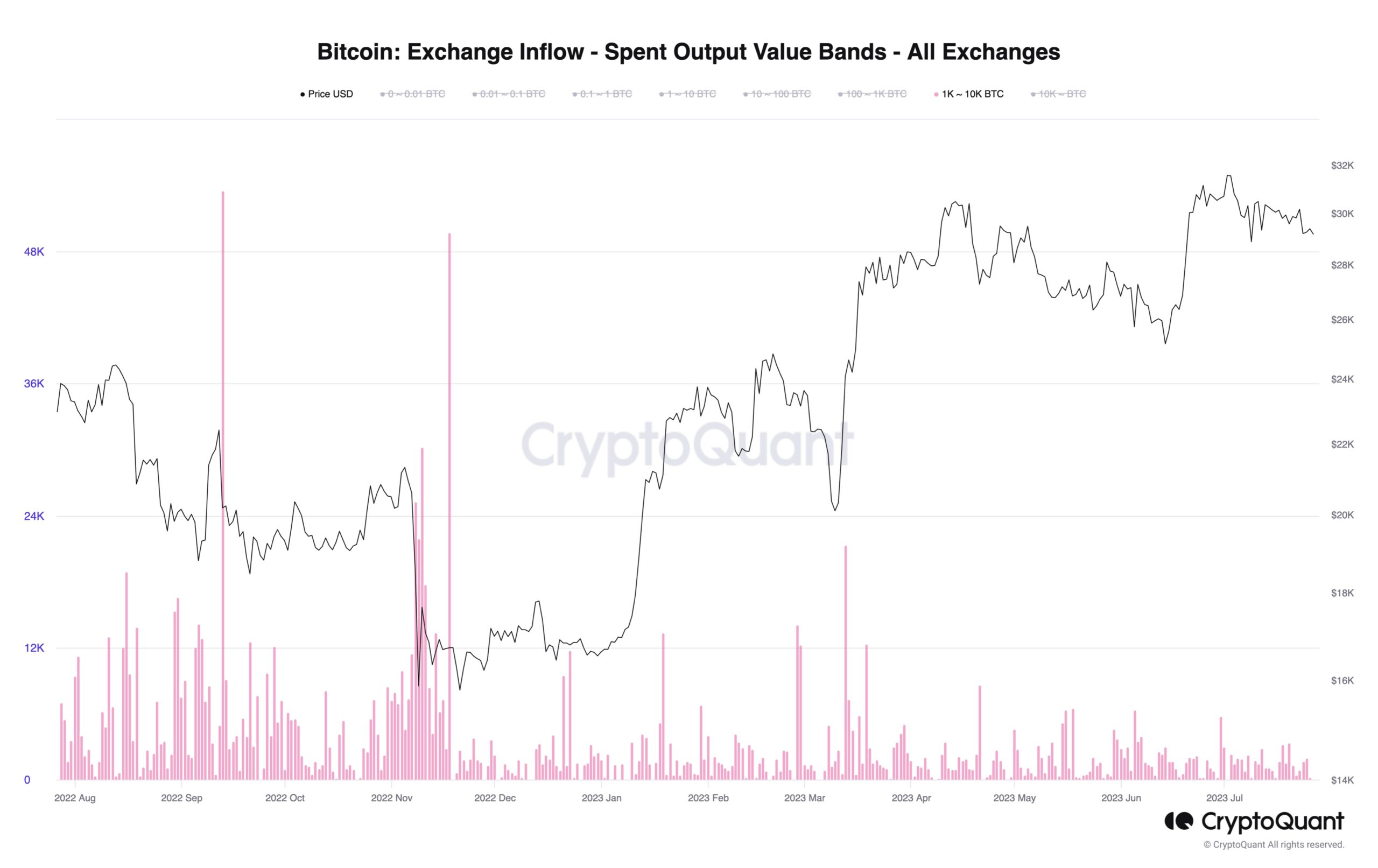 Influxos de troca de Bitcoin por baleias