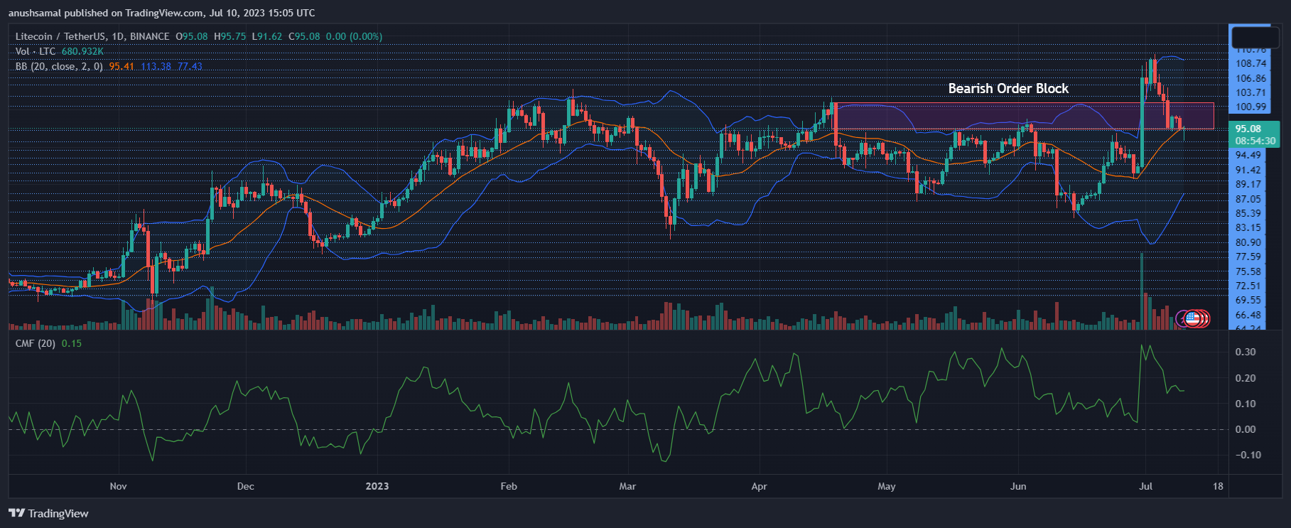 Litecoin