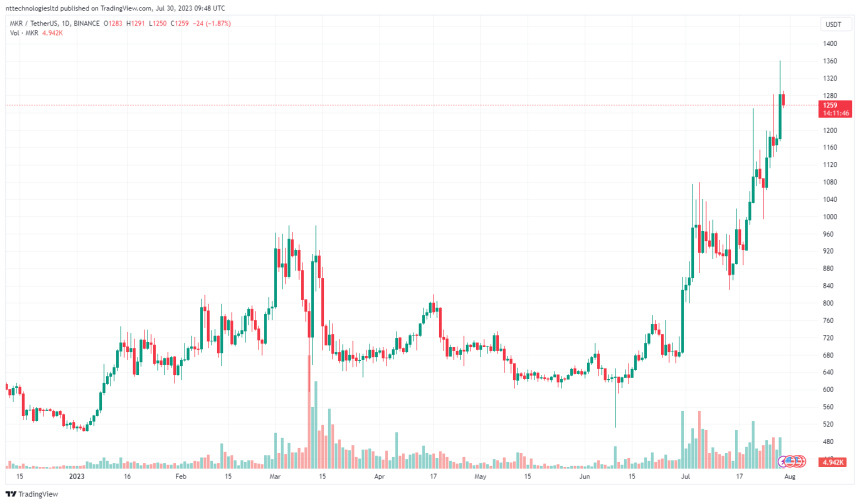 Maker (MKR) is up 11% in the past week: Source @Tradingview