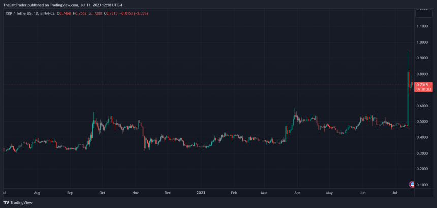 Ripple XRP XRPUSDT  XRP Market Hype Fading, But Who Stands To Gain From Positive Long-Term Effects Ripple XRP XRPUSDT