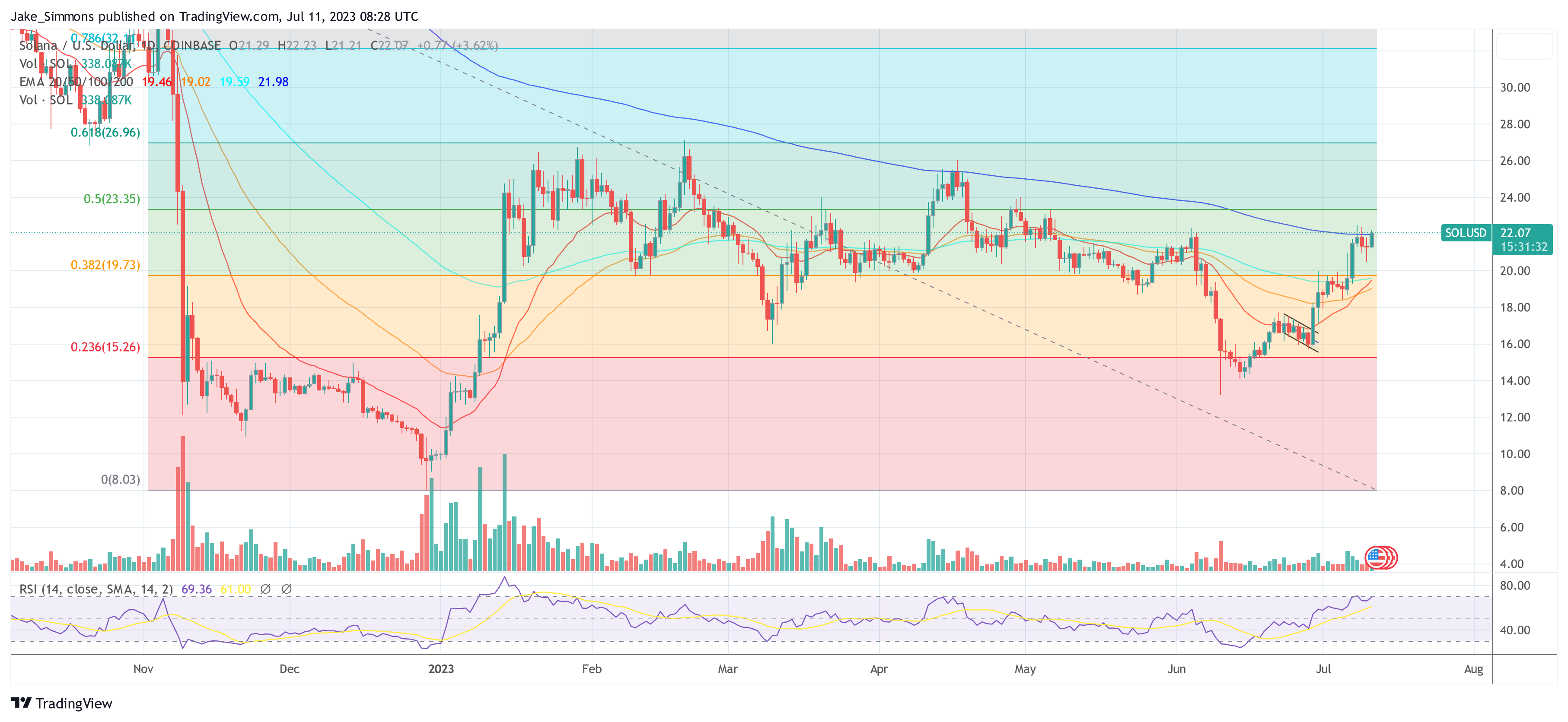 Solana crypto SOL price