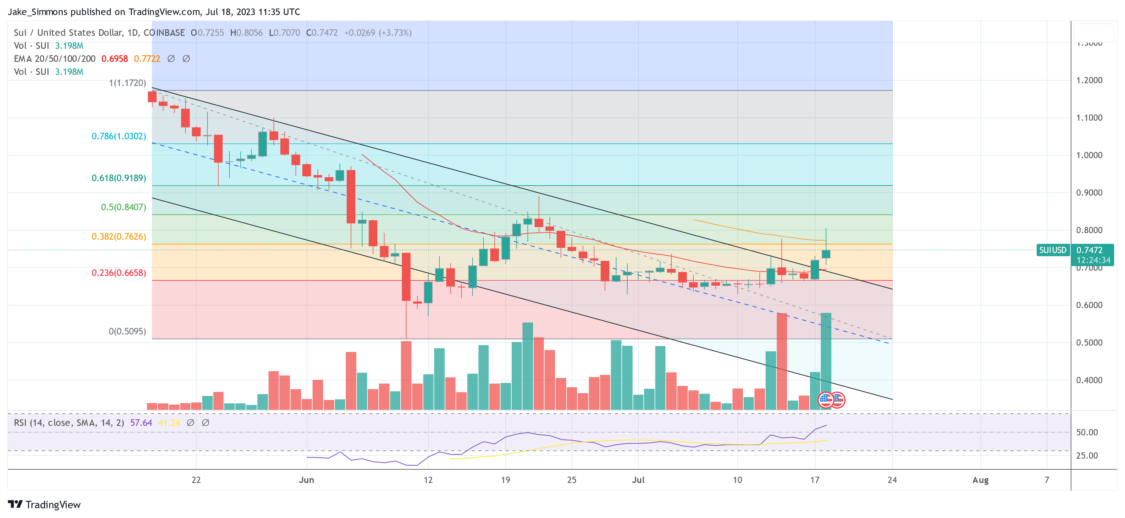 Price breaks out of downtrend, 1-day chart | Source: SUIUSD on TradingView.com