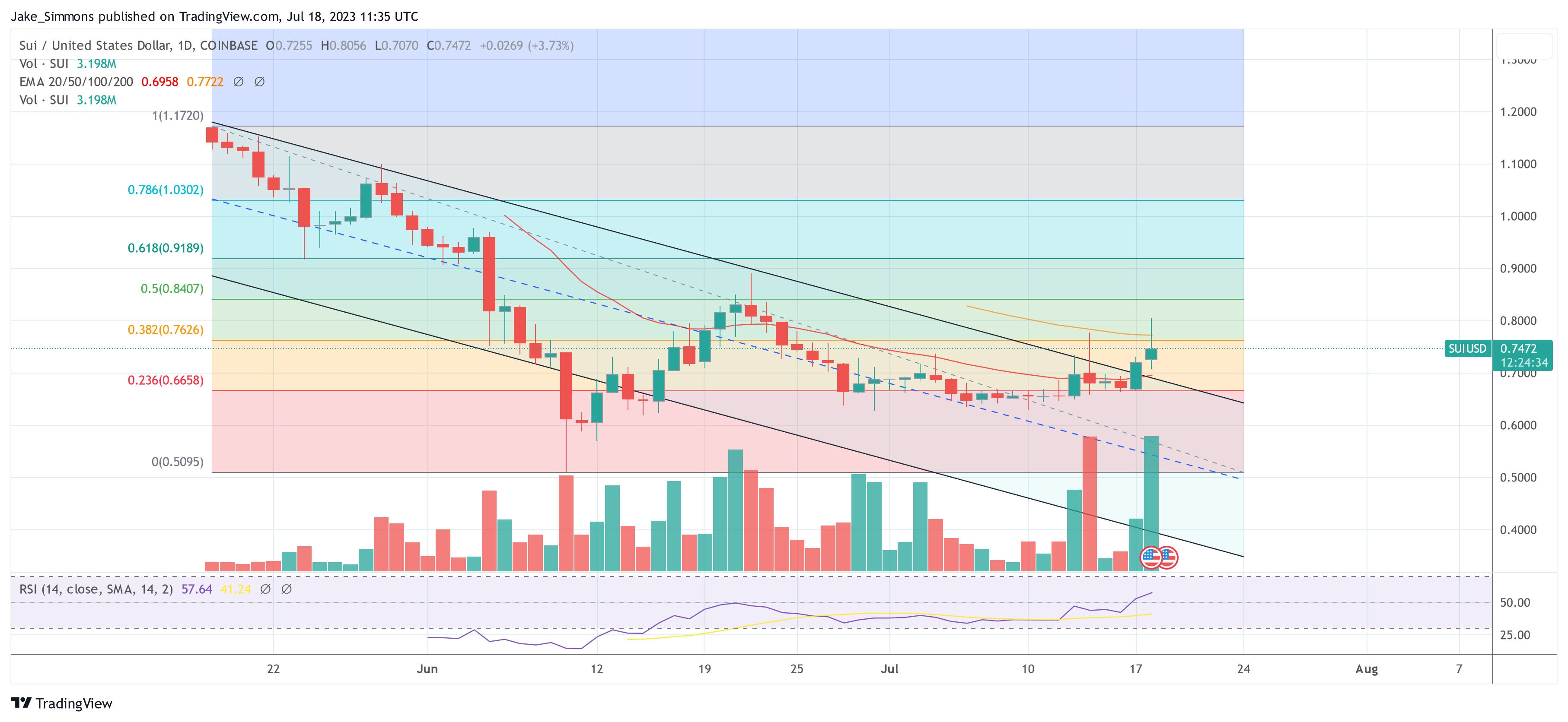 하락 추세에서 가격이 돌파함, 1일 차트 | 출처: TradingView.com의 SUIUSD