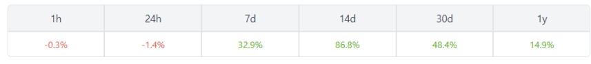 COMP has experienced a bullish surge in the past 14-days: source @coingecko