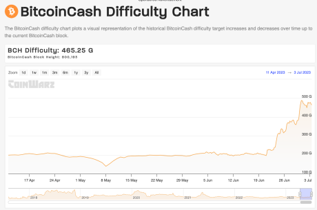 Bitcoin Cash (BCH) Mining Difficulty