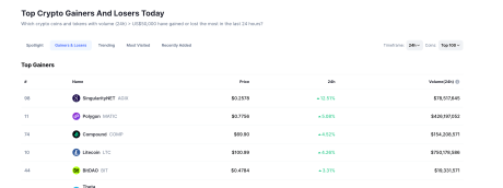 Polygon MATIC is second highest gainer