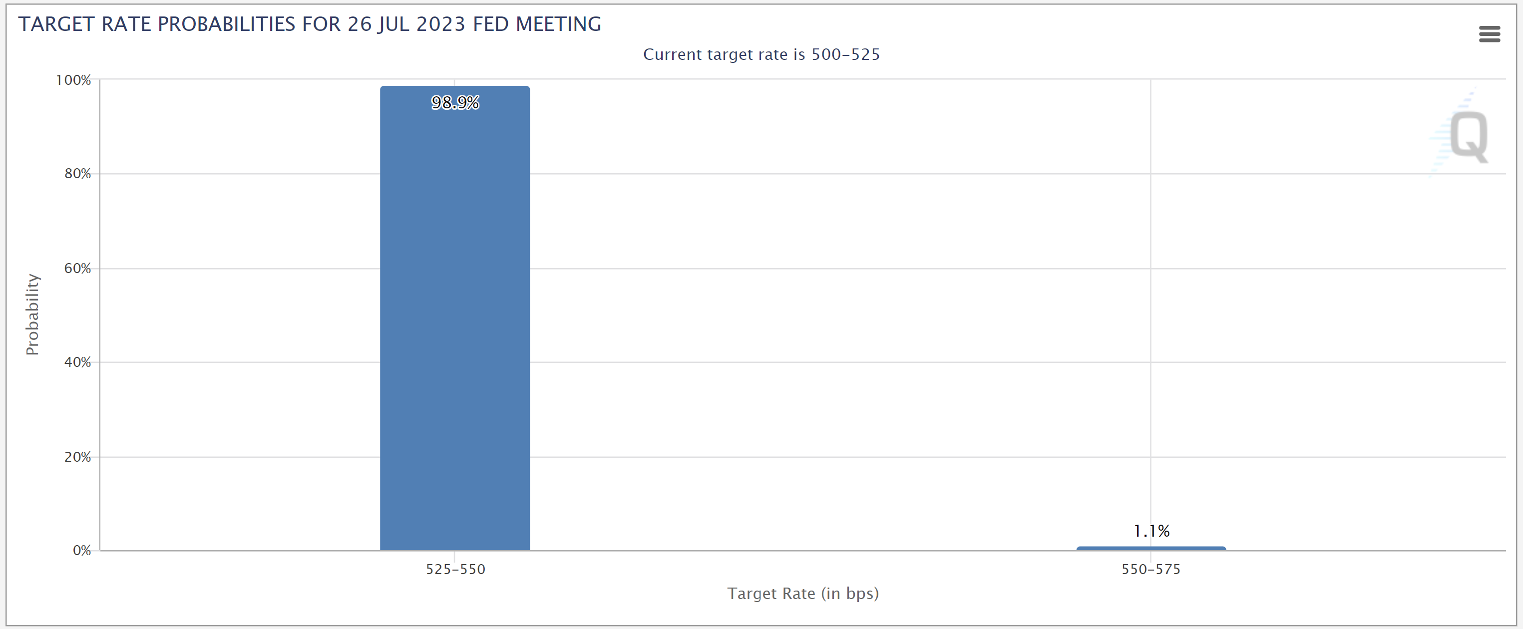 CME FedWatch tool