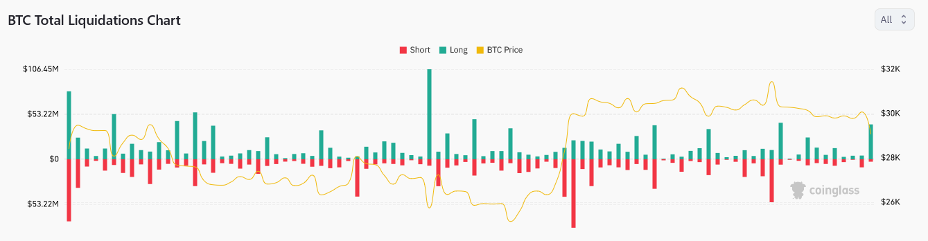 Bitcoin liquidation: Coinglass