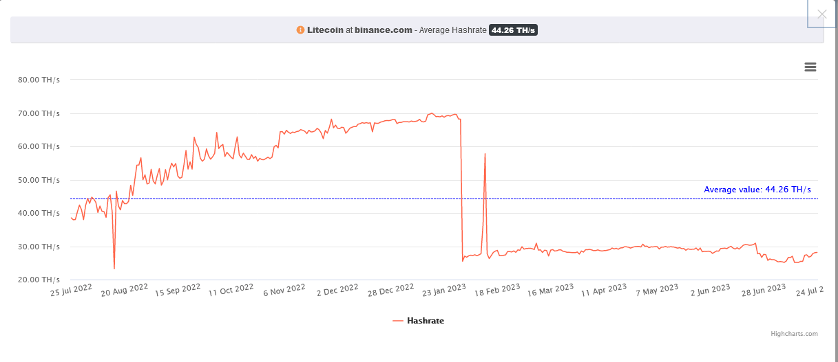 Binance Pool’s Litecoin Hash Rate Falls 50%: What’s Next?