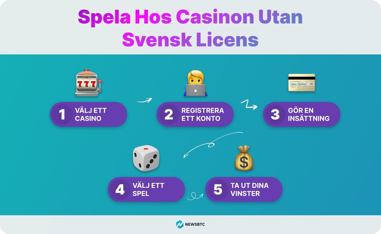 Steg för steg för att börja spela på ett casino utan svenskt licens
