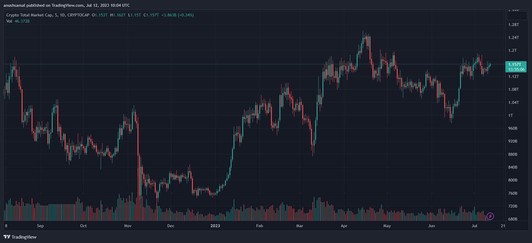The total crypto market cap stood at $1.15 trillion on the one-day chart | Source: TradingView