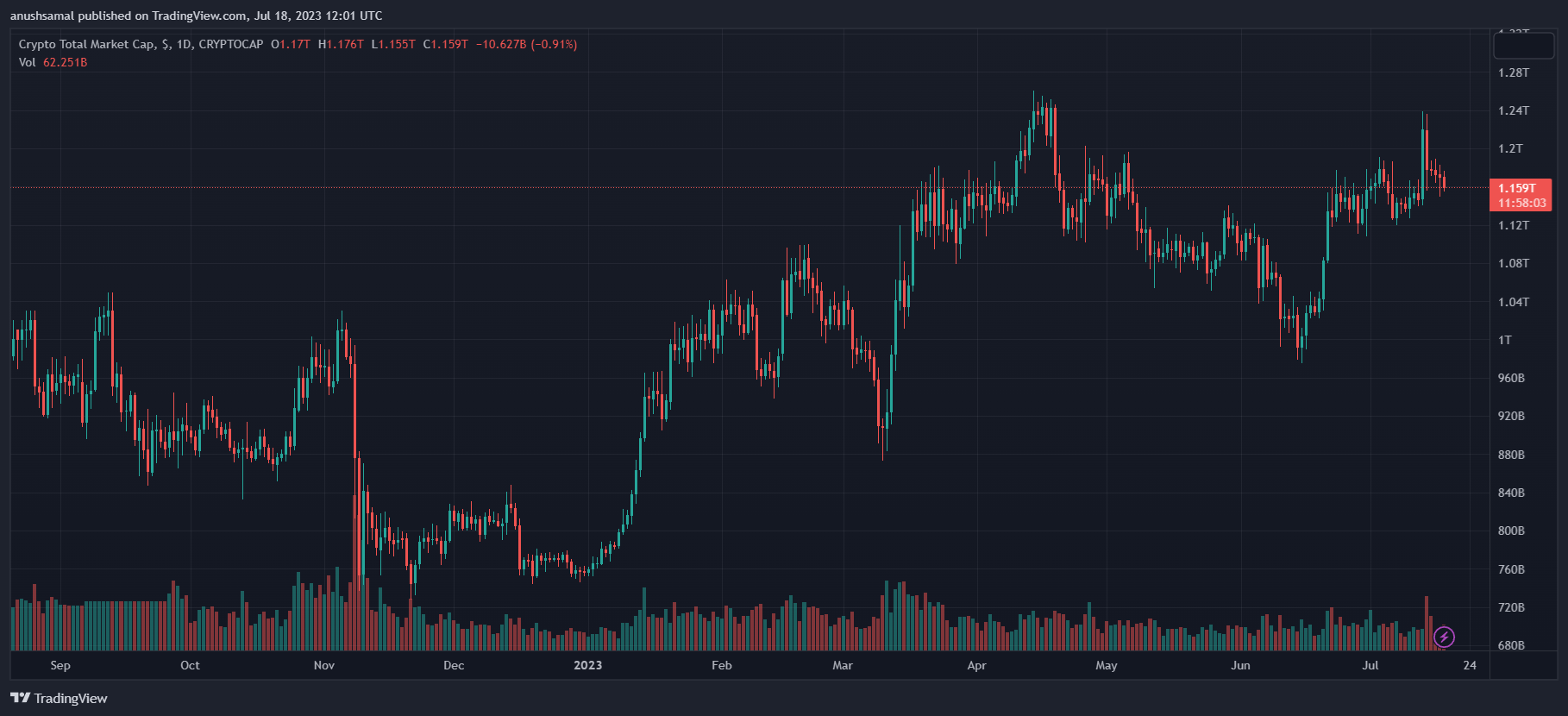 일일 차트에서 총 시가총액은 1.15조 달러였습니다. | 출처: TradingView