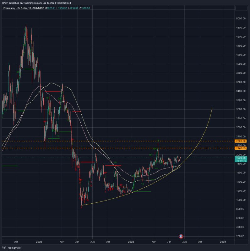 XRP XRPUSDT Ethereum ETH ETHUSDT