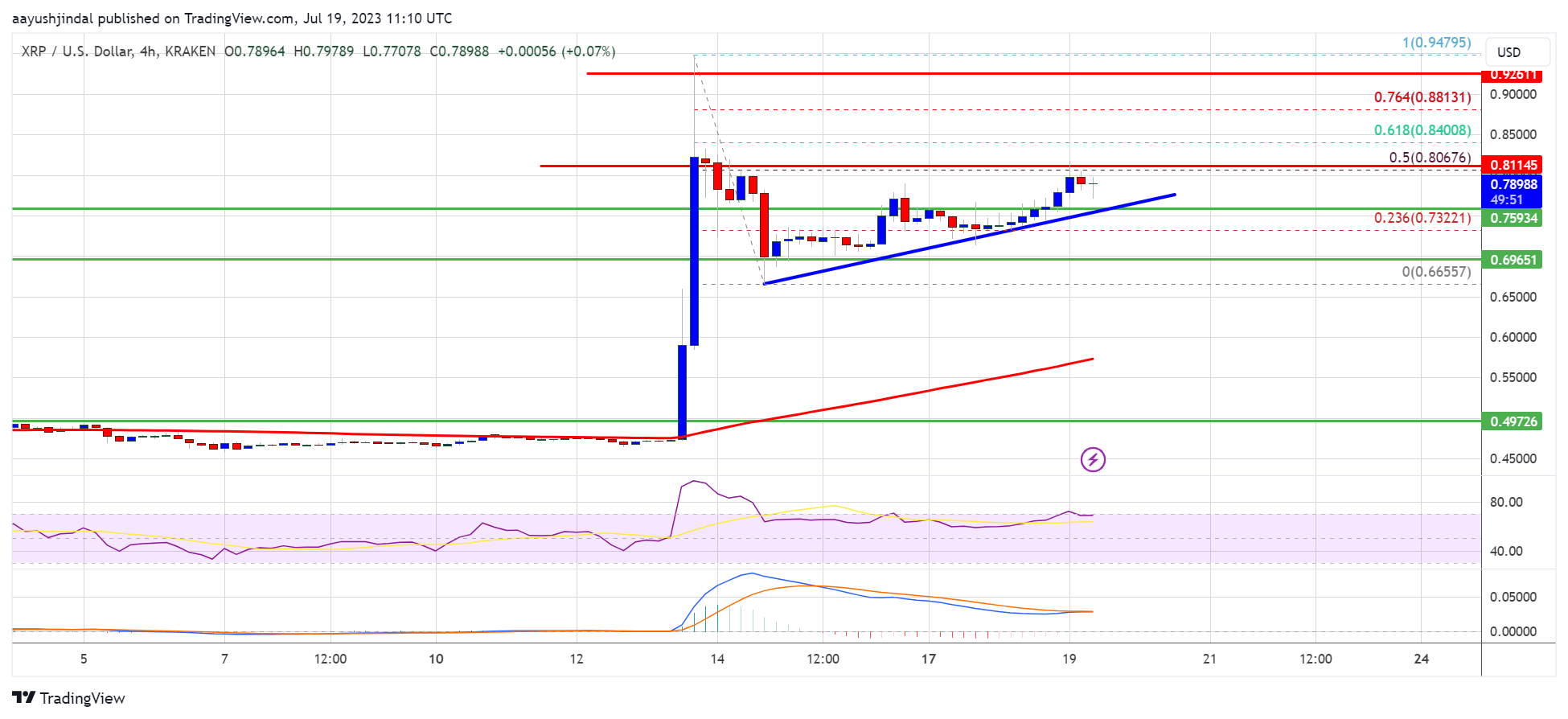 XRP price