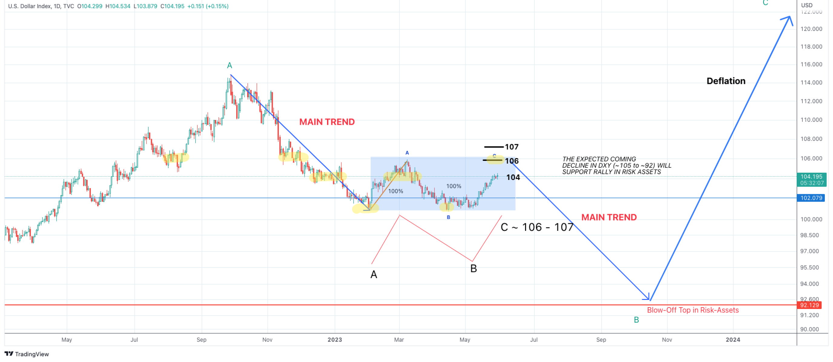 DXY prediction | Source: Swissblock Insights