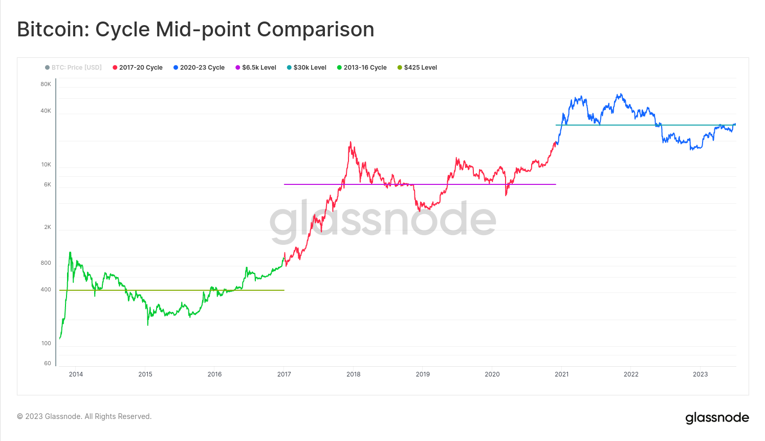 Puntos de mitad de ciclo de Bitcoin