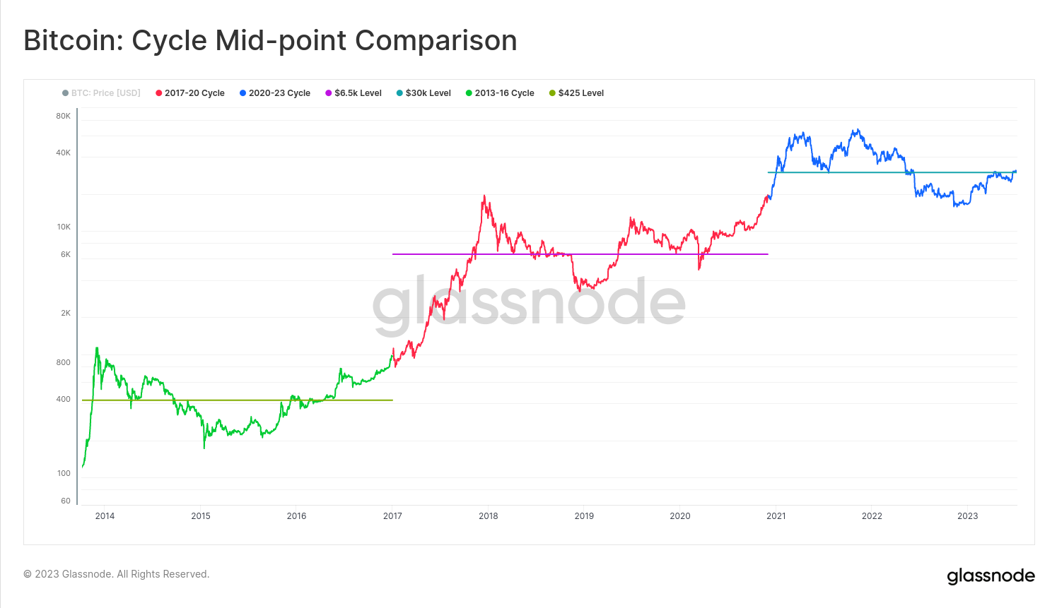 Bitcoin mid-cycle points