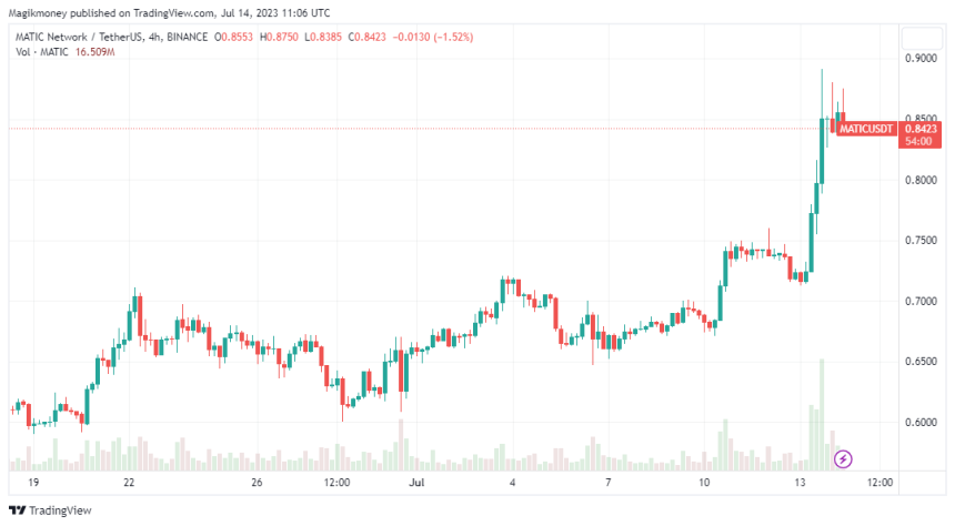 Polygon (MATIC) has experienced an uptick in value this week: Source 