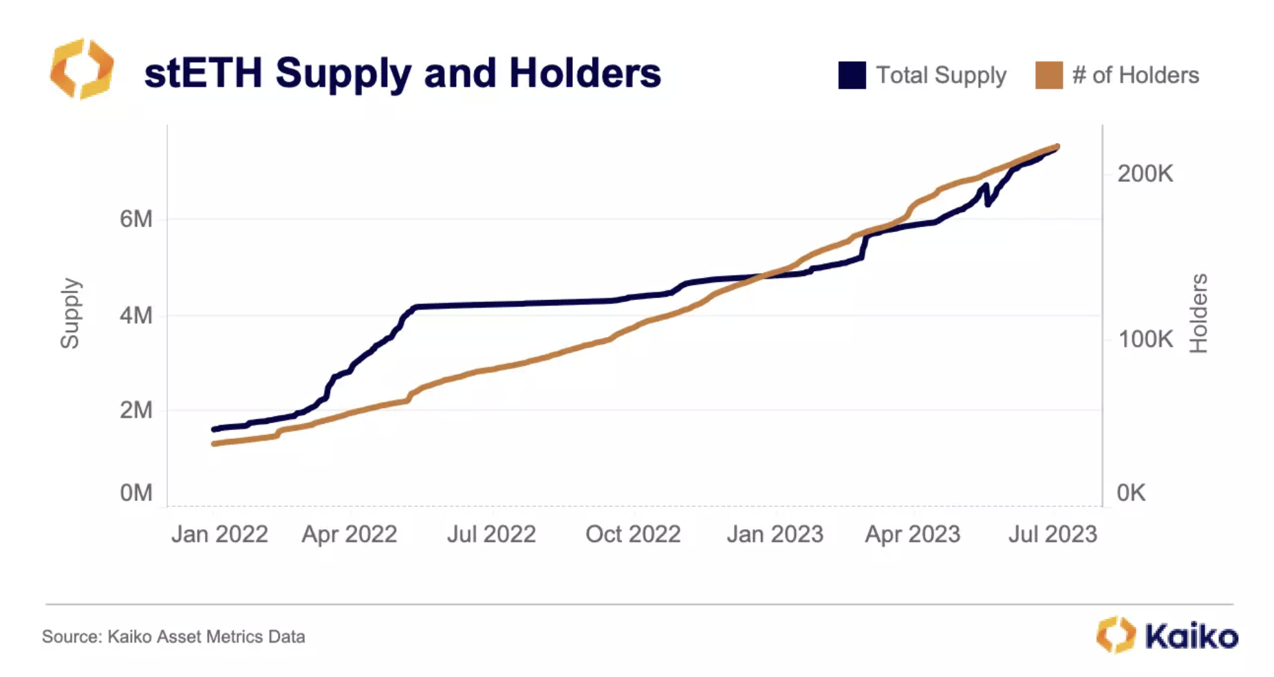 stETH supply and holders